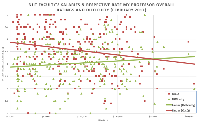 Professors Salaries May Not Measure Teaching Quality